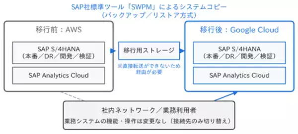 基幹システム「RISE with SAP」の稼働基盤をAWSから Google Cloud へ移行完了