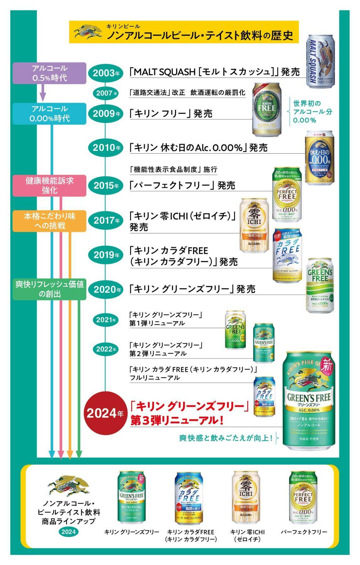 グリーンズフリージャーナル「創刊号」　ノンアルコール・ビールテイスト飲料の歴史（MALT SQUASH～キリン カラダFREEまで）