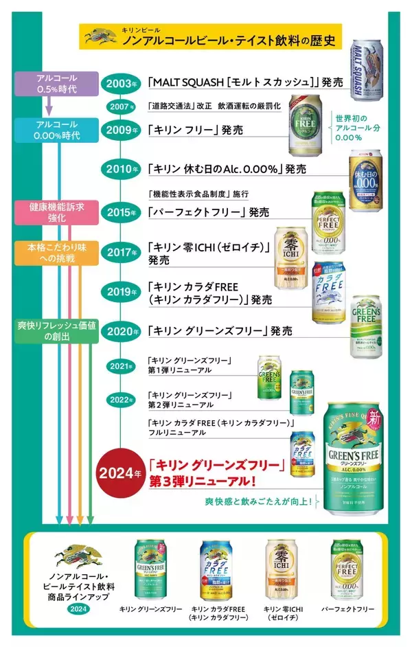 「グリーンズフリージャーナル「創刊号」　ノンアルコール・ビールテイスト飲料の歴史（MALT SQUASH～キリン カラダFREEまで）」の画像