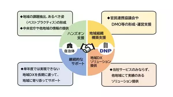 大日本印刷　デジタル田園都市国家構想の実現に向けた地域DXを推進
