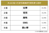 「【大人になってから友達ができたきっかけランキング】社会人500人アンケート調査」の画像1
