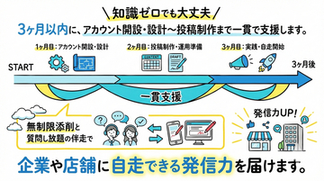 【デジタル時代の生存戦略】「SNSを始めたいが、何から手をつけていいか分からない」企業に寄り添う一番身近な伴走者として、アカウント設計～投稿制作までトータル支援する『SNS立ち上げサポート』を本格展開