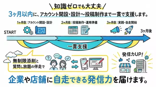 【デジタル時代の生存戦略】「SNSを始めたいが、何から手をつけていいか分からない」企業に寄り添う一番身近な伴走者として、アカウント設計～投稿制作までトータル支援する『SNS立ち上げサポート』を本格展開