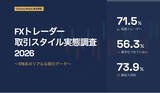 「【2026年調査】FXトレーダーの7割超が「副収入目的」でスタート　1日の取引時間は「1時間以内」が6割超、黒字化できていないトレーダーは56.3%」の画像1