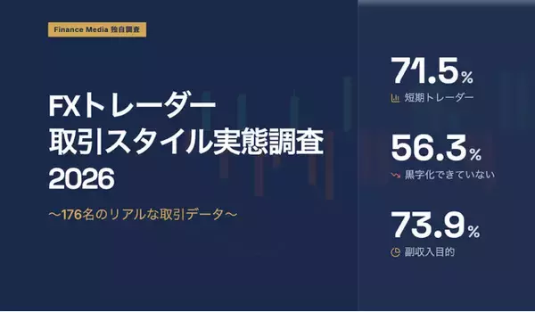「【2026年調査】FXトレーダーの7割超が「副収入目的」でスタート　1日の取引時間は「1時間以内」が6割超、黒字化できていないトレーダーは56.3%」の画像