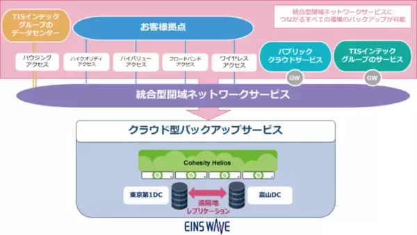 インテック、「クラウド型バックアップサービス」に「Cohesity DataProtect」を採用し、次世代データ保護に対応した新サービス基盤を提供