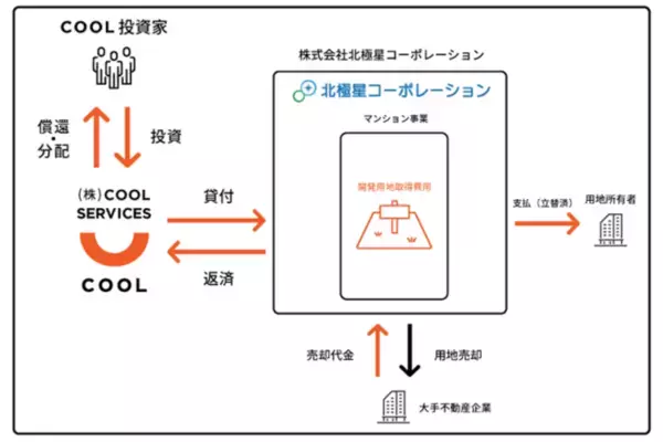 ZUUグループのソーシャルレンディング ・サービス『COOL』、北極星コーポレーション 不動産開発事業ファンド#2の投資募集を開始