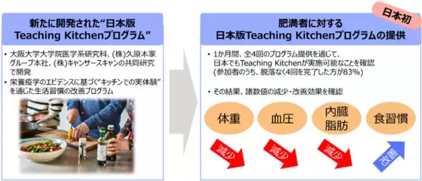 新しい生活習慣改善プログラム“Teaching Kitchen”の実施可能性と有効性を日本で初めて確認