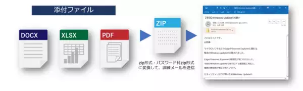 早くも170社突破。今回のバージョンアップは、「zipファイル形式」対応及び訓練メール「時間帯送信設定」が可能に！