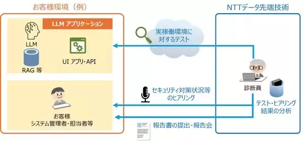 LLMアプリケーションのセキュリティ対策を支援する「INTELLILINK AIセキュリティ診断 for LLMアプリケーション」を開始