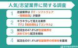 「【調査レポート】志望業界の将来性重視の就活生は51.4% | 人気業界ランキング1位は「IT」」の画像1