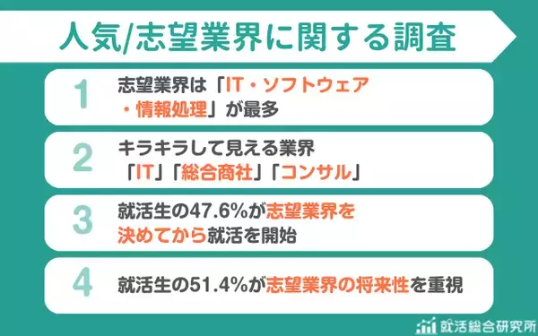 「【調査レポート】志望業界の将来性重視の就活生は51.4% | 人気業界ランキング1位は「IT」」の画像
