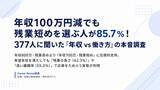「「年収100万円減」でも残業短めを選ぶ人が85.7%！377人に聞いた「年収 vs 働き方」の本音調査」の画像1