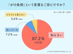 実は9割弱が認知せず！家づくりの落とし穴「がけ条例」の実態とは