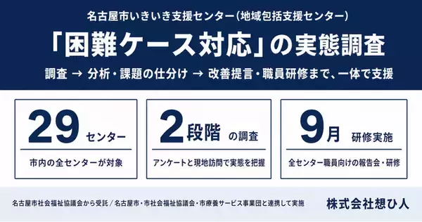 「困難ケース対応」の実態調査を名古屋市の全29地域包括支援センターで実施、9月に全職員向け研修へ