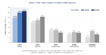 ガンマ波サウンド(TM)の継続聴取者を対象にCogEvo認知機能スコア5項目すべてで上昇を確認