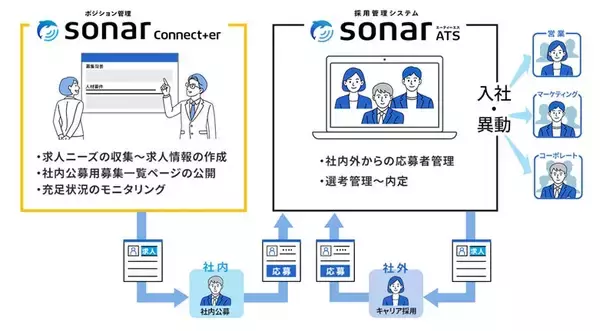 「"sonar Connecter"開発の裏側 ～前編～ 【 採用難時代 】企業が挑む人材配置の最適化を支える」の画像