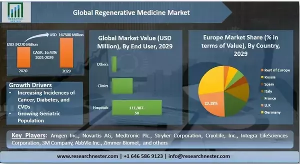 再生医療市場-技術別（遺伝子治療、細胞治療、エクソソーム治療、組織工学）;ソース別（自家および同種）;アプリケーション別;エンドユーザー別-グローバル産業分析と機会評価2018-2027年
