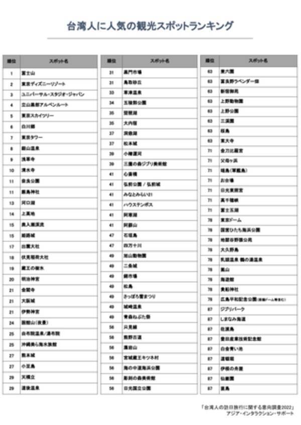 有名テーマパークを抑えて1位となったのは 訪日台湾人の人気観光地ランキング22 を発表 22年6月10日 エキサイトニュース