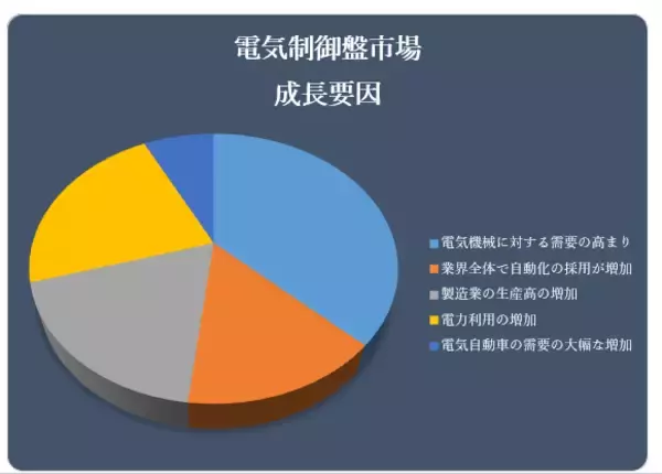 電気制御盤市場（Electric Control Panel Market）に関する調査は、2022 年のランドスケープを理解するために実施されました。
