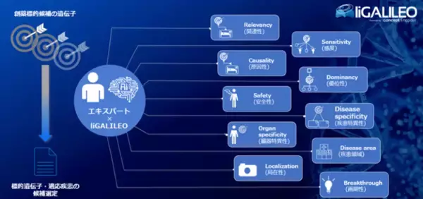 創薬支援AIシステム「liGALILEO」における標的遺伝子・分子の評価対象疾患を大幅拡充
