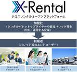 「日本パレットレンタル株式会社とユーピーアール株式会社、共同で『X-Rentalオープンプラットフォーム』を開発・運営するため業務提携契約を締結」の画像1