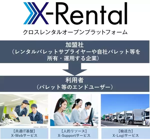 日本パレットレンタル株式会社とユーピーアール株式会社、共同で『X-Rentalオープンプラットフォーム』を開発・運営するため業務提携契約を締結