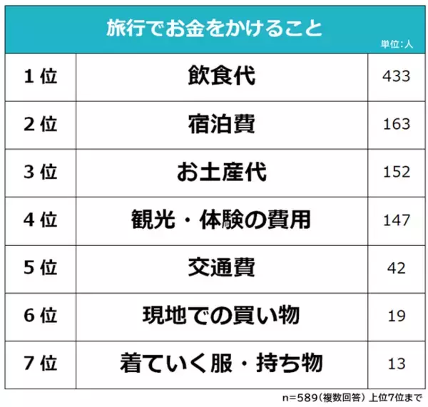 【旅行でお金をかけること・節約することランキング】男女589人アンケート調査