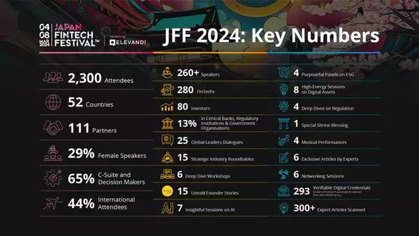 「Japan FinTech Festival」（主催：Elevandi、会場：神田明神ほか）が3月11日に閉幕、全プログラム英語のみで開催された国際イベントに2,300人以上が来場