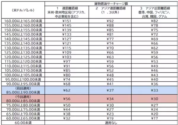 国際貨物の燃油サーチャージを申請
