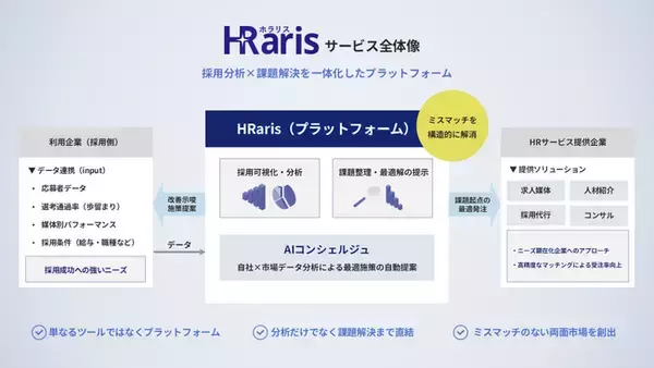 採用のブラックボックス解消を支援する「HRaris（ホラリス）」、2026年6月15日に提供開始