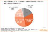 「【オールトゥデイ｜調査レポート】不動産業界の営業アポ獲得率は「40％未満」が多数！名刺交換が商談に繋がらない原因は「ニーズの不一致」だけではない？」の画像1