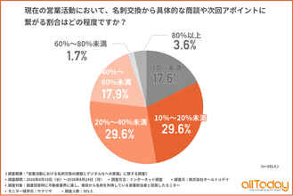 【オールトゥデイ｜調査レポート】不動産業界の営業アポ獲得率は「40％未満」が多数！名刺交換が商談に繋がらない原因は「ニーズの不一致」だけではない？