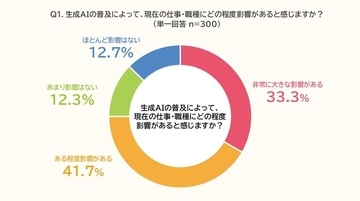 ～生成AIの普及で75.0％が「仕事への影響」を実感～PE-BANK「IT人材のリスキリング実態調査」を実施