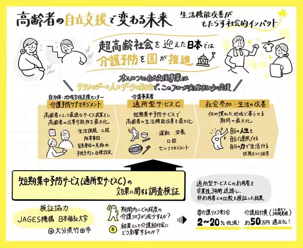 「【イラスト図解】高齢者の自立支援で変わる未来 — 生活機能改善がもたらす社会的インパクトを解説」の画像