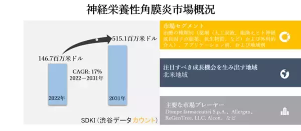 神経栄養性角膜炎市場ー治療の種類別（薬剤（人工涙液、組換えヒト神経成長因子点眼薬、抗生物質、など）および外科的介入）、アプリケーション別、および地域別ーグローバルな予測2022ー2031年
