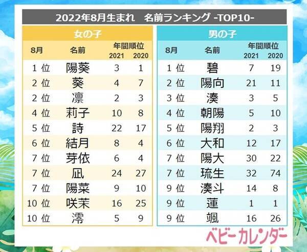 名前で夏らしさを感じる 夏っぽネーム が増加 凪 海 夏 などsummer感ある漢字を使った名前が大人気 22年 8月生まれベビーの名づけトレンド 発表 22年9月8日 エキサイトニュース