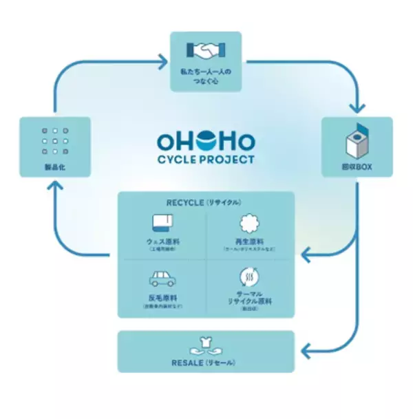 大阪から関西・全国へ！サステナブルファッション・プラットフォーム協議会設立「産官民一体」で使用済衣類のサーキュラーエコノミー実現に向けて2030年度に年間8,000トン以上の使用済衣類回収を目標