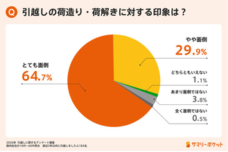 引越し後の「必要なモノが見つからない」がムダな出費につながる―― 4割が買い直し、7割がストレスを実感