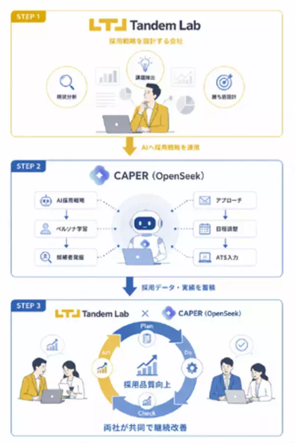株式会社CAPER、タンデムラボ株式会社と業務提携｜コンサルタント採用領域で協業を開始