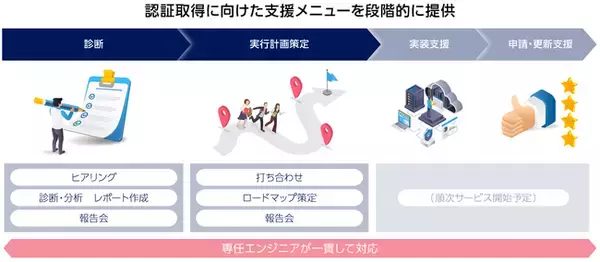 「セキュリティ対策診断サービス セキュリティ対策評価制度対応版」のメニューを拡充　~「診断」に加え「実行計画策定」・「実装支援」を順次提供開始~