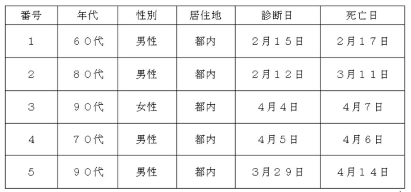 新型コロナウイルスに関連した患者の死亡について 22年4月18日 エキサイトニュース