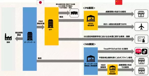 株式会社オープンゲートとBFP株式会社　中国四川省の省都である成都市における、日本酒市場の拡大に向けた業務提携を締結