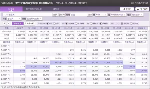 42万社超の賃金データを収録した令和５年版「中小企業の賃金指標（賃金BAST）」を発行-中小企業にも賃金上昇の動き。年間支給総額の平均額は概ね全産業で増加-