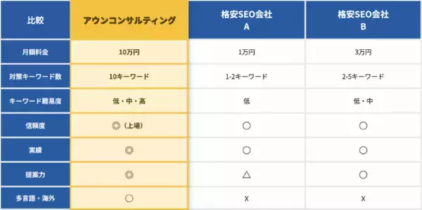 25年のSEO実績を活かして企業のSEO対策支援を月額10万円で提供