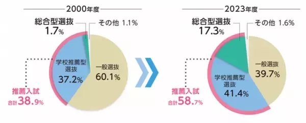 拡大している入試方式の対策を自宅で学べる！「総合型選抜対策 オンラインコース」開講。