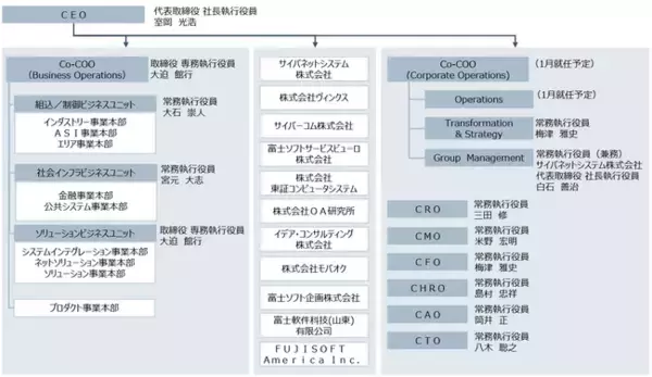 「富士ソフト、ビジネスユニット制とCxO制を導入 - 業界変革に先手、デジタルの力でお客様の未来を創造するデジタルイノベーションカンパニーへ進化」の画像