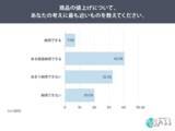 「値上げ、「納得できない」が52.5％。納得しにくい値上げ1位は「ステルス値上げ」48.5％」の画像1