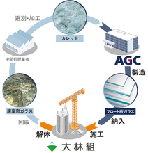 国内初、建物解体現場の廃棄窓ガラスをフロート板ガラスの原料に活用