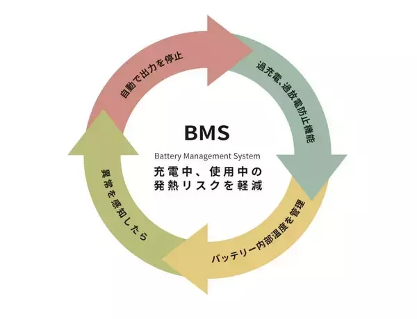 「自転車のバッテリーでお湯を沸かし、電気毛布で暖を取る! インバーターで防災を身近に」の画像